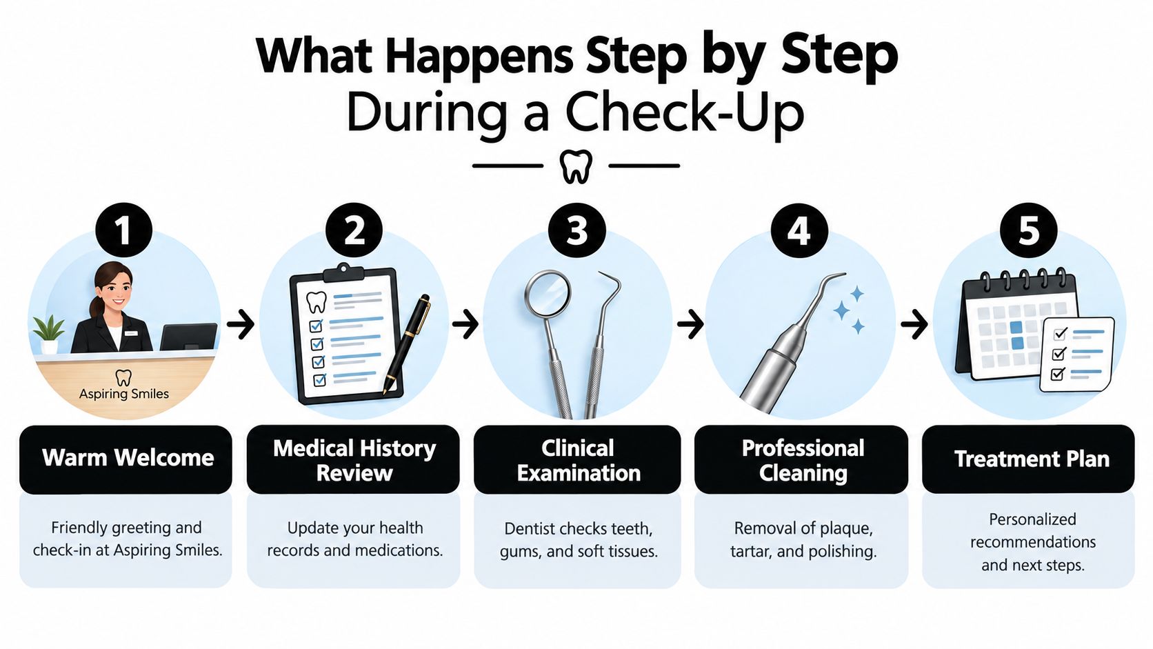 An infographic illustrating the five-step process of a routine dental check-up at Aspiring Smiles clinic.
