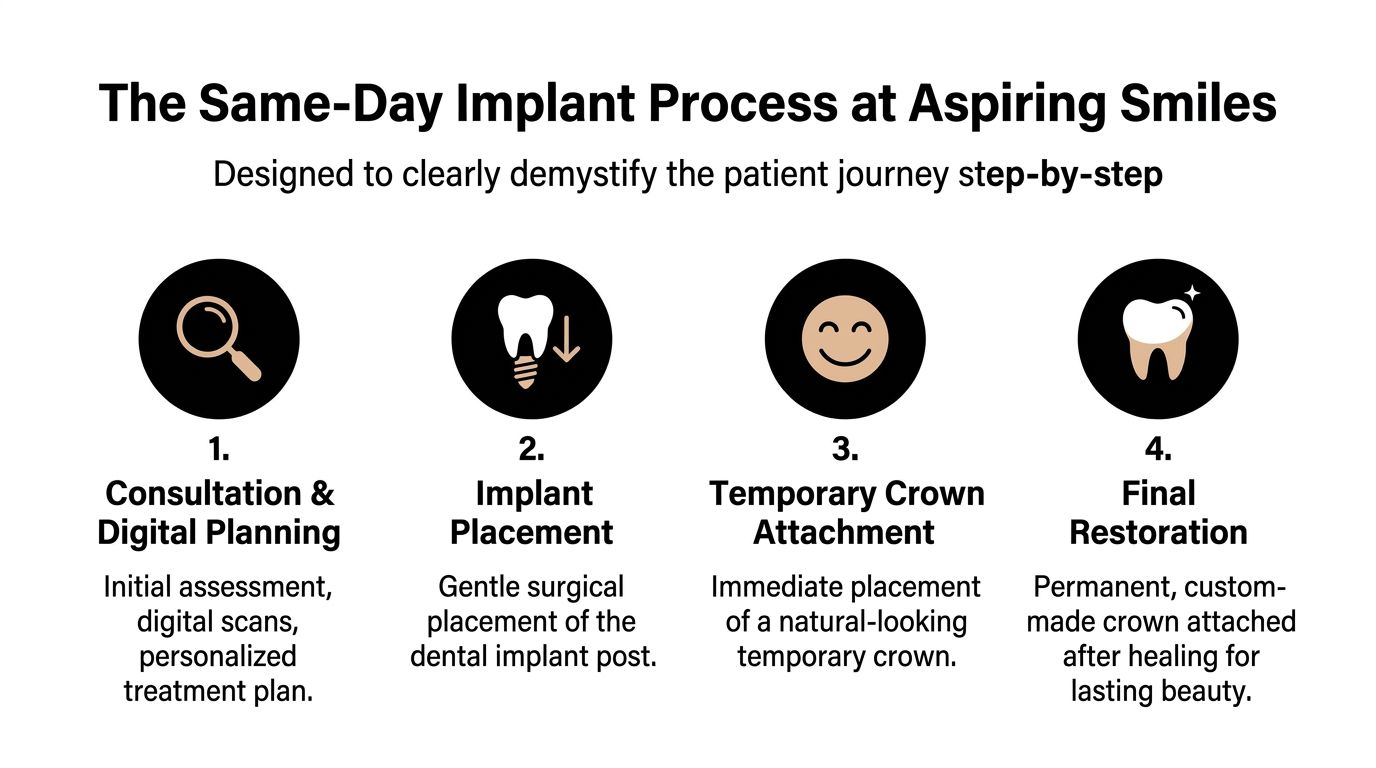A four-step infographic illustrating the same-day dental implant process at Aspiring Smiles dental clinic.