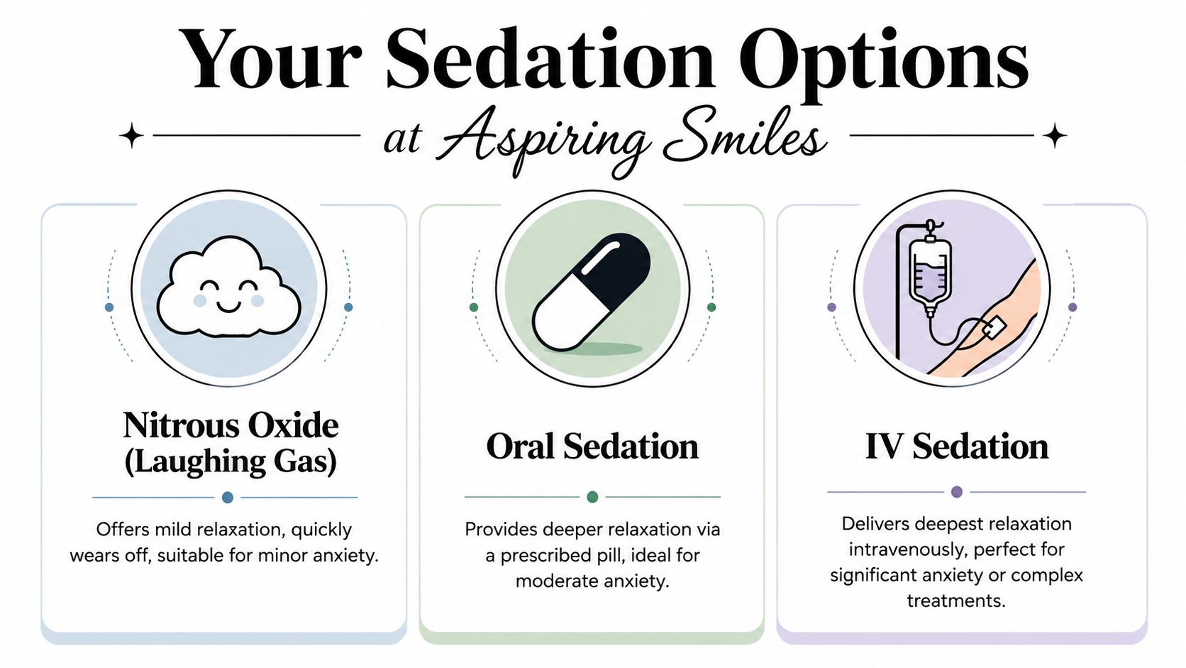 A graphic showing three dental sedation options including nitrous oxide, oral sedation, and IV sedation at Aspiring Smiles.