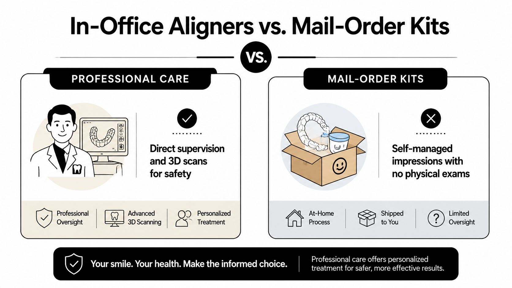 A comparison chart showing the differences between professional in-office dental aligner treatment and at-home mail-order aligner kits.