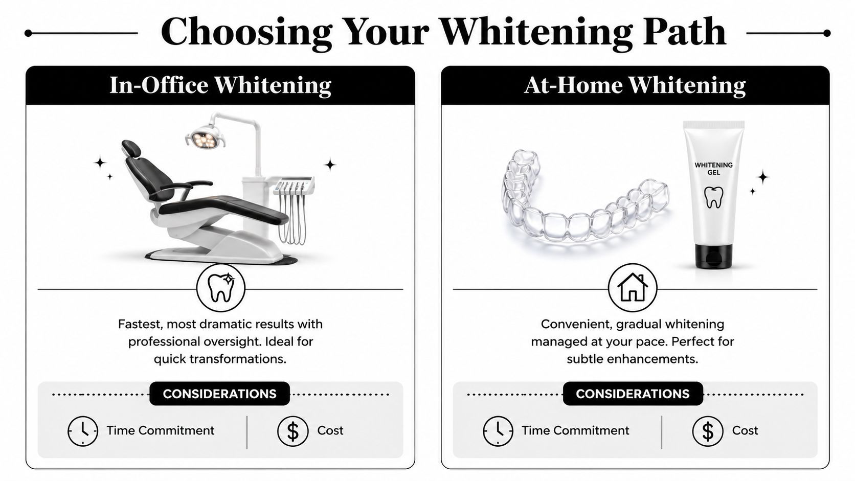 A comparison chart showing the differences between professional in-office and convenient at-home teeth whitening options.
