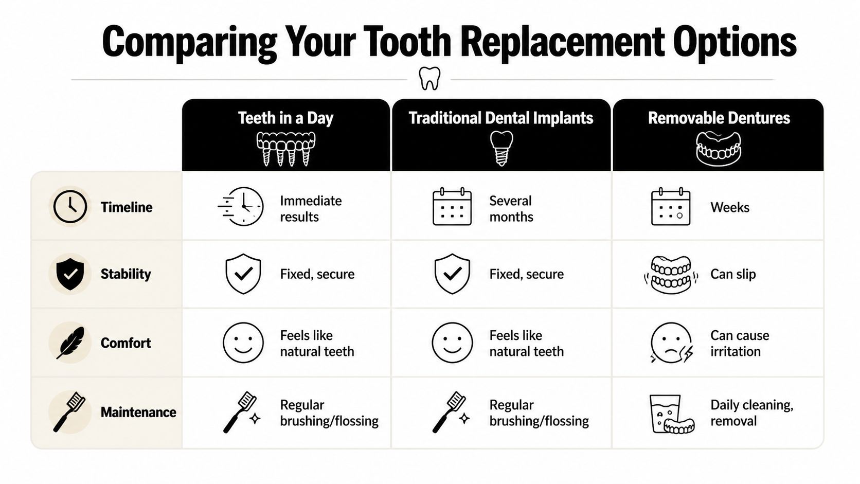 A comparison chart outlining the differences between teeth in a day, traditional dental implants, and removable dentures.
