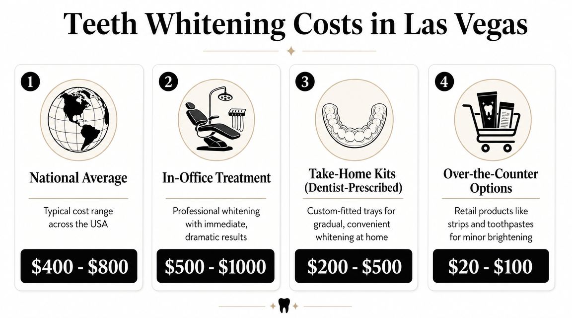 A comparison chart showing the average costs of different teeth whitening treatment options in Las Vegas.