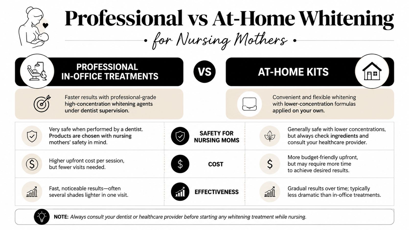 A comparison chart outlining the pros and cons of professional versus at-home teeth whitening while breastfeeding.
