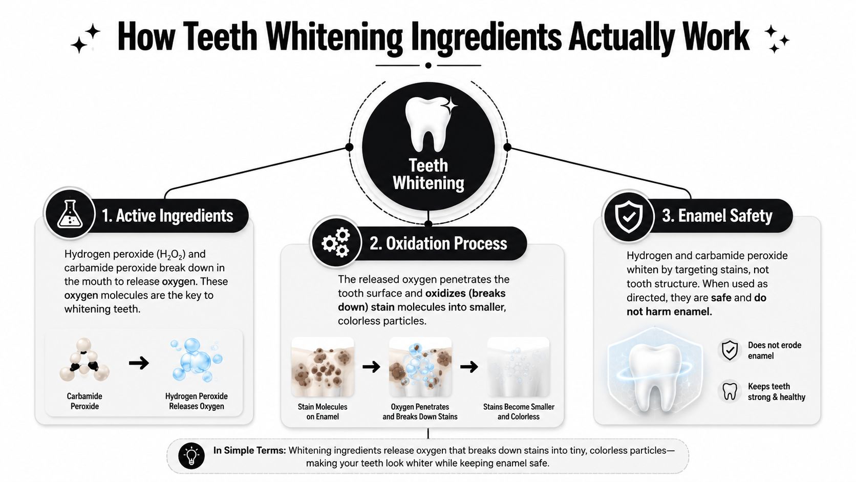 An infographic explaining how hydrogen and carbamide peroxide ingredients work to whiten teeth through the oxidation process.