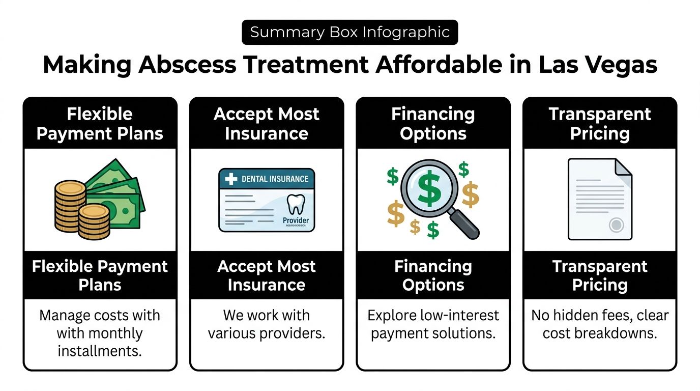 An infographic titled Making Abscess Treatment Affordable in Las Vegas detailing payment, insurance, financing, and pricing options.