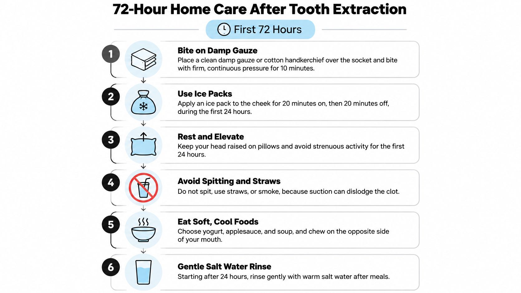 An infographic titled 72-Hour Home Care After Tooth Extraction, illustrating six essential steps for post-operative oral recovery.