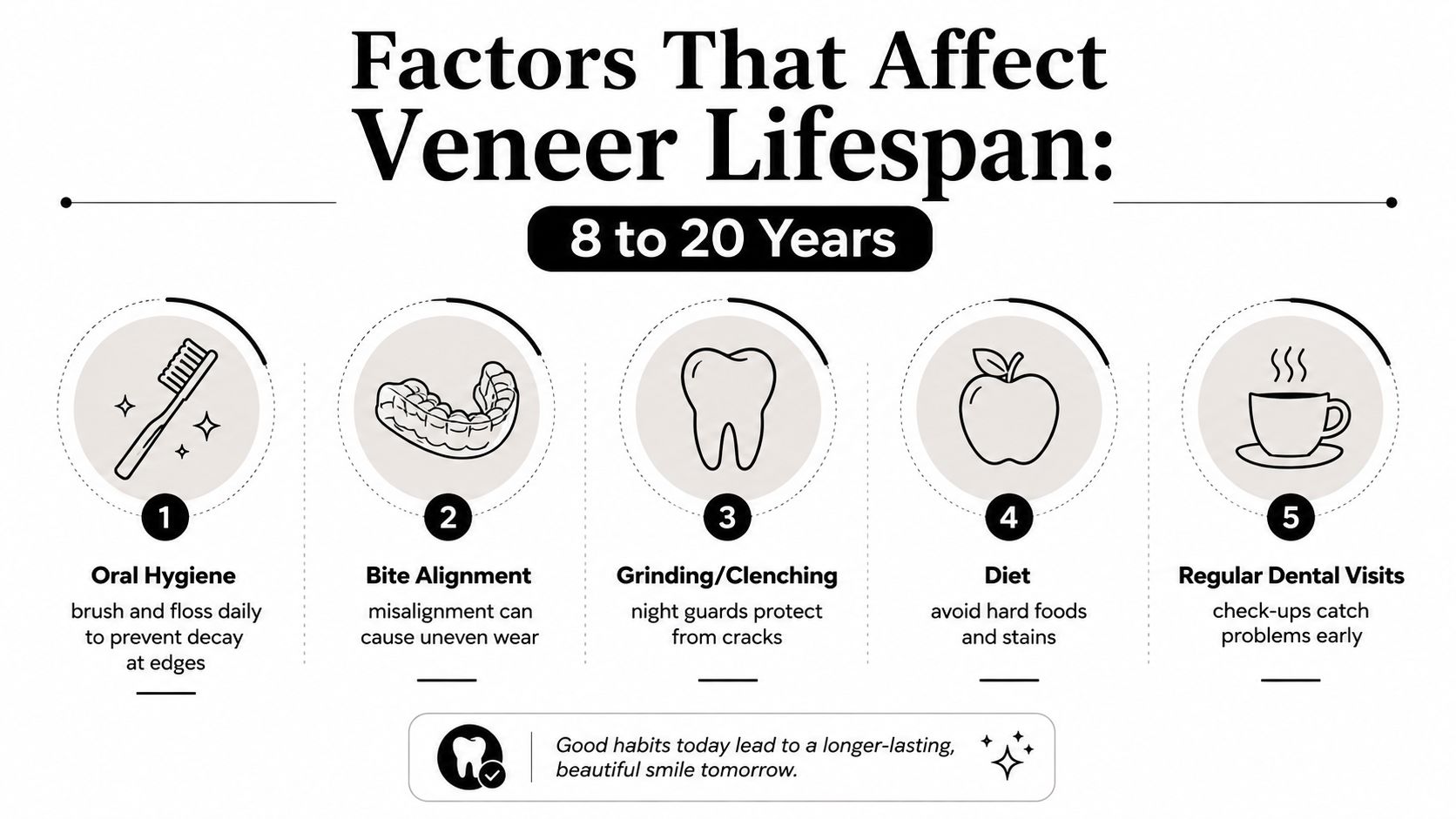 An infographic detailing five factors that affect the lifespan of dental veneers, ranging from 8 to 20 years.