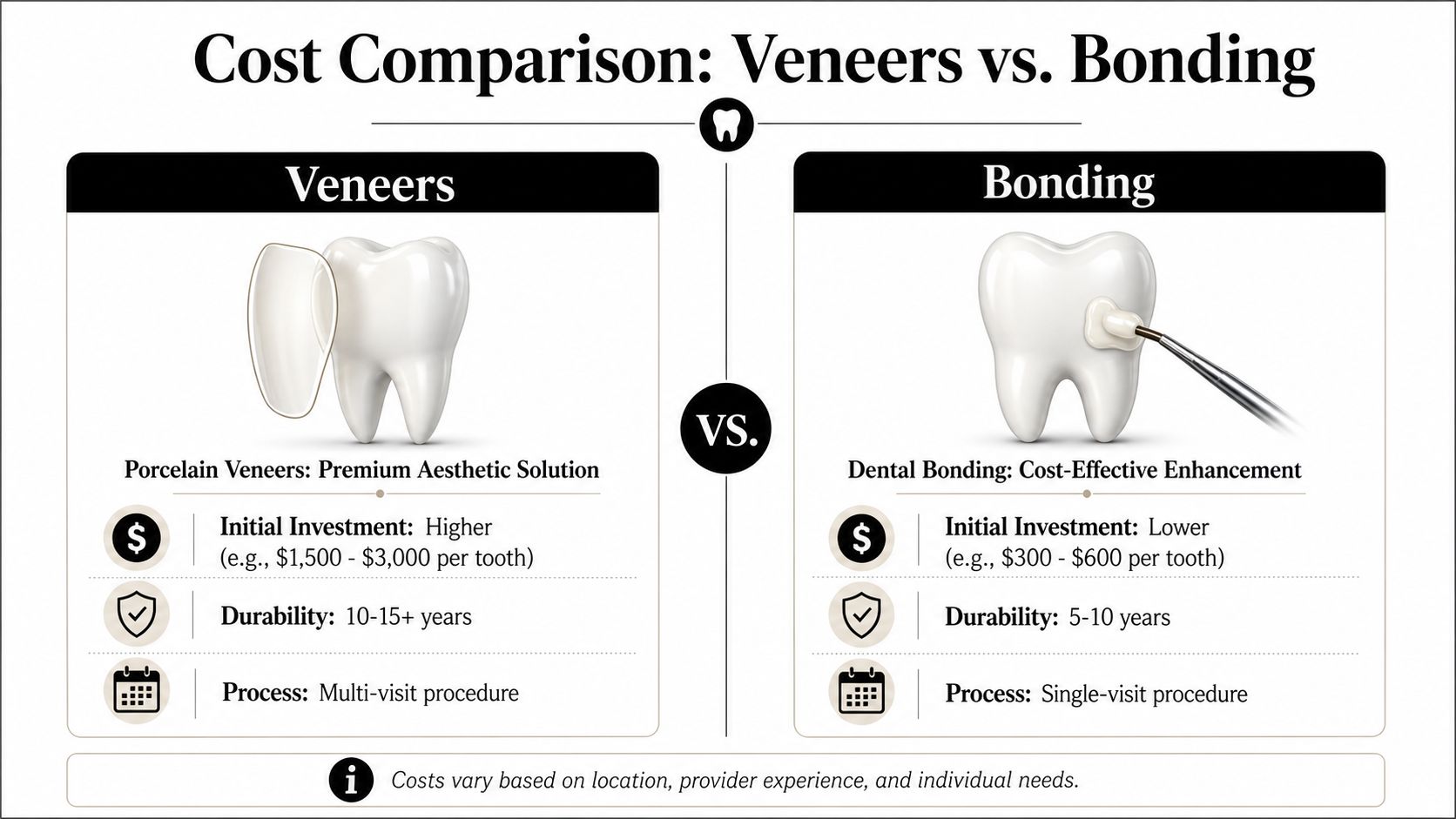 A comparison infographic showing the cost, durability, and procedure differences between porcelain dental veneers and dental bonding.