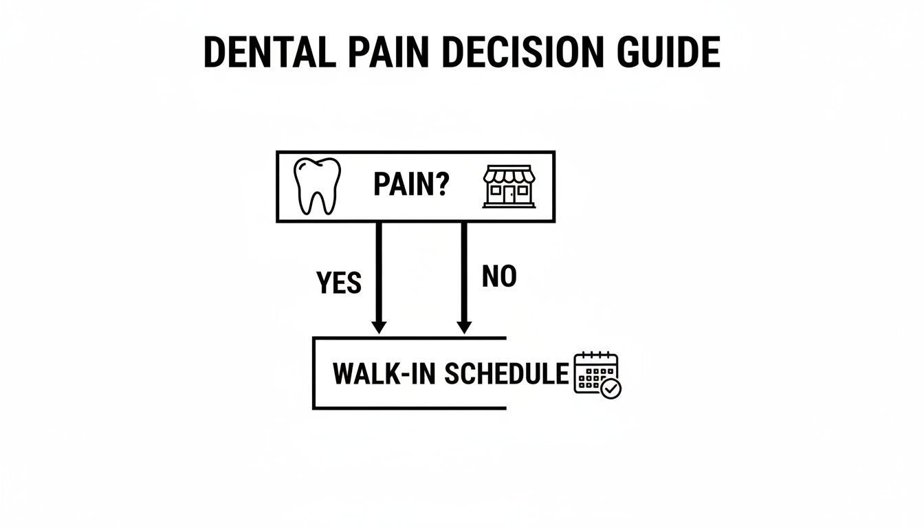 A simple flowchart for dental pain decision, guiding to walk-in schedule for a dentist.