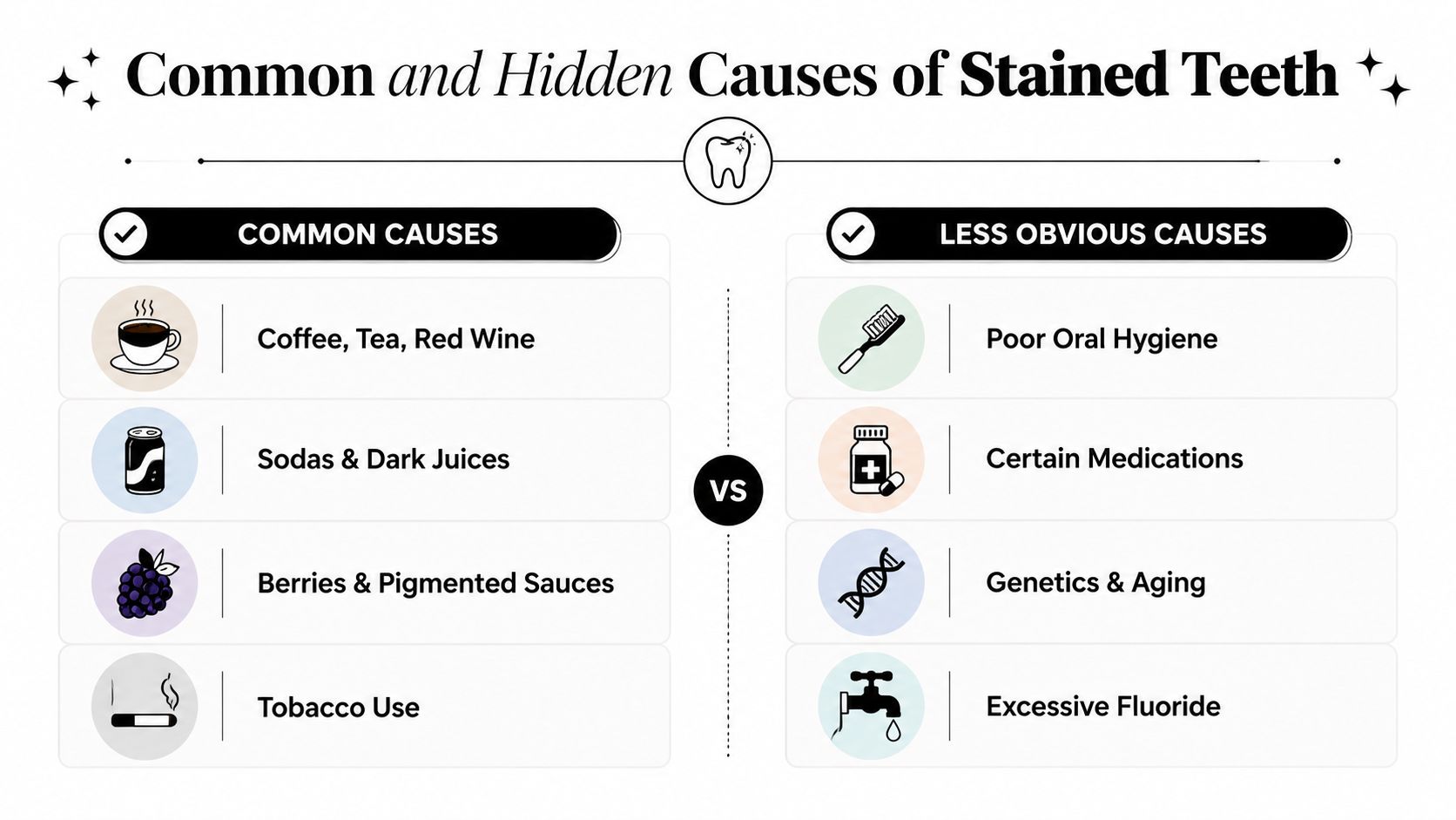 A comparison chart outlining common and less obvious factors that lead to stained or discolored teeth.