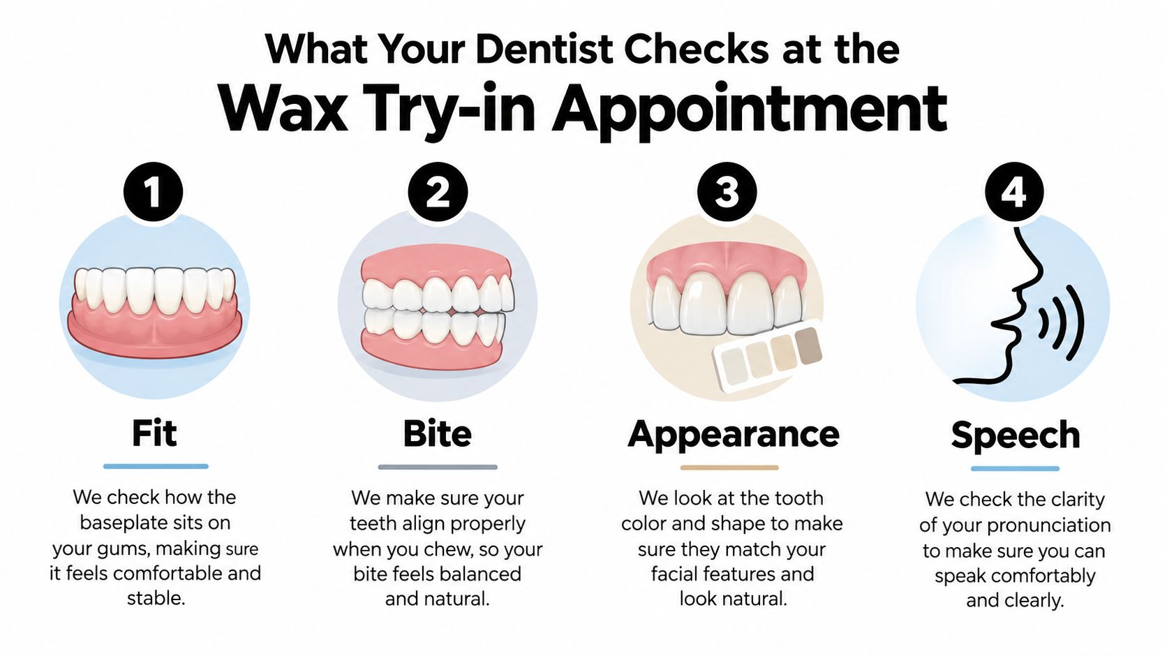 An infographic showing four things your dentist checks at a wax try-in appointment: fit, bite, appearance, and speech.