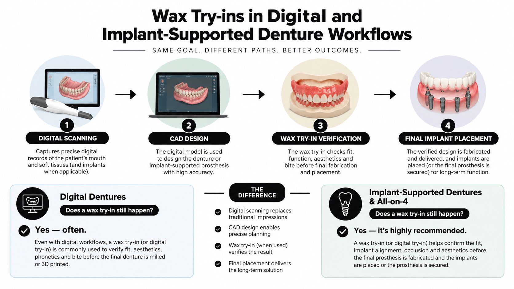 A workflow diagram showing the process of digital scanning, CAD design, wax try-in verification, and final implant denture placement.