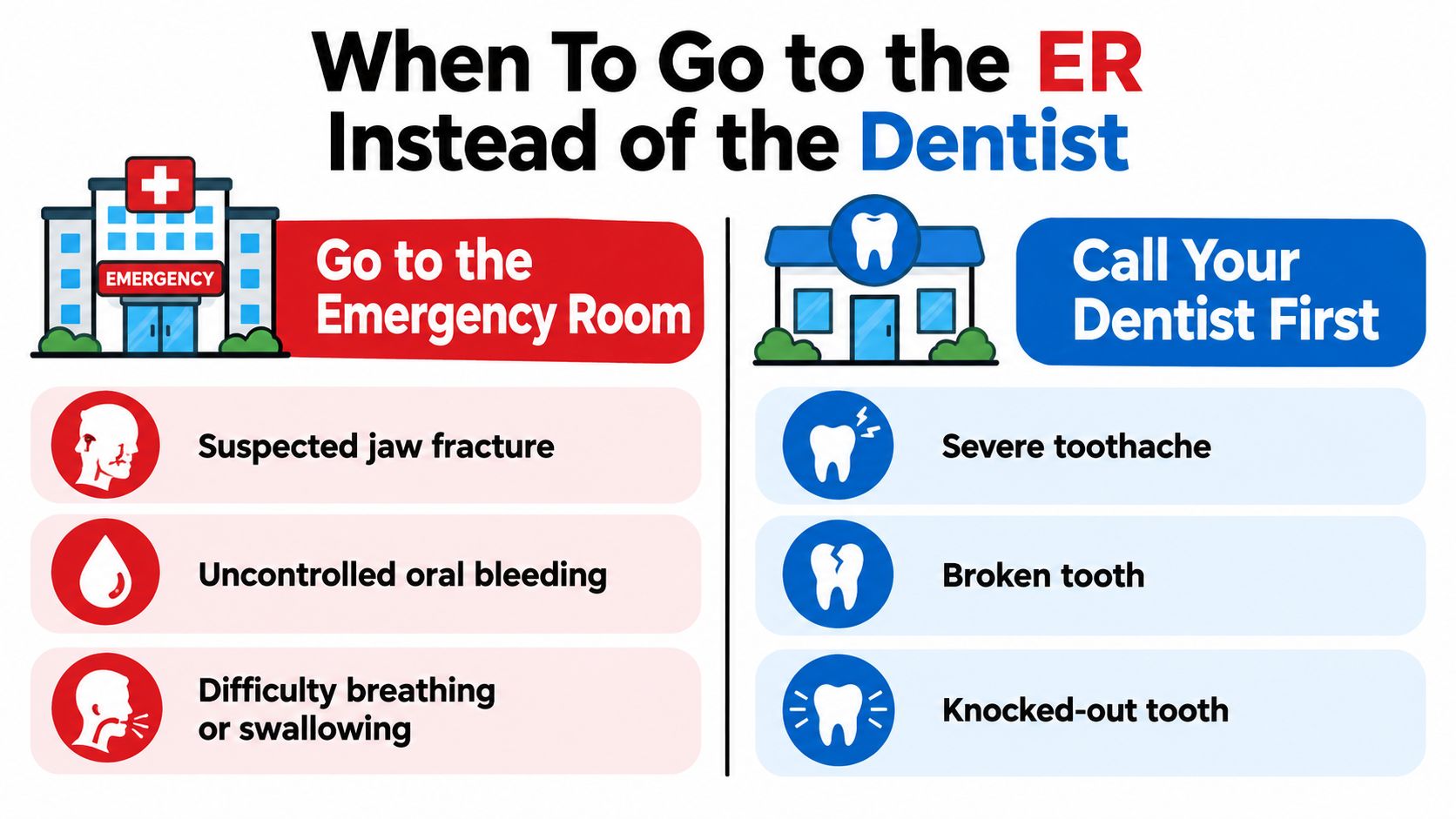 An infographic showing when to visit the emergency room versus when to contact a dentist for care.
