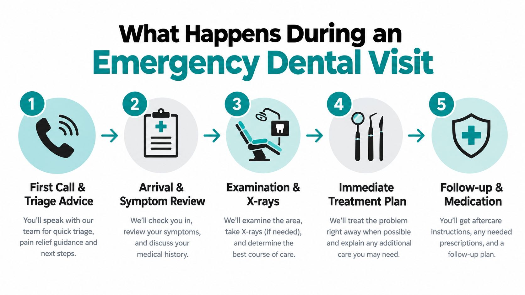 A five-step infographic explaining the process of an emergency dental visit from initial call to follow-up.