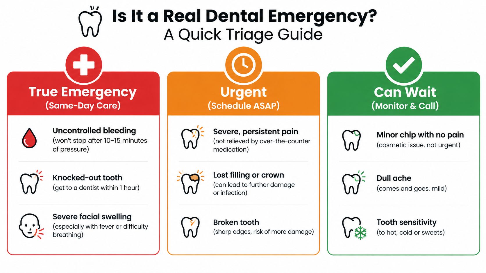A dental triage infographic categorizing tooth issues into True Emergency, Urgent, and Can Wait categories.