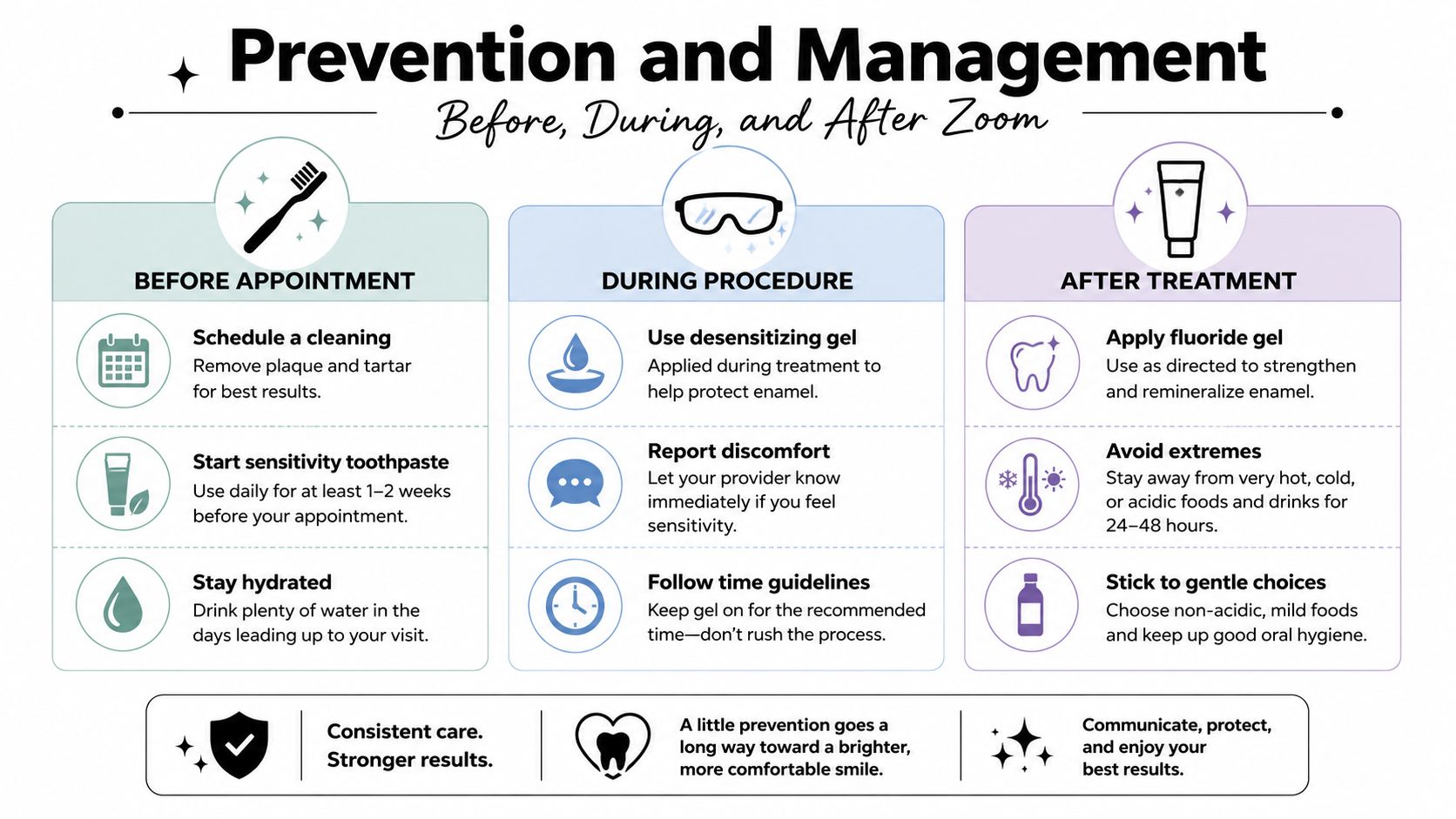 A guide for Zoom teeth whitening detailing preventative care before, during, and after the treatment procedure.