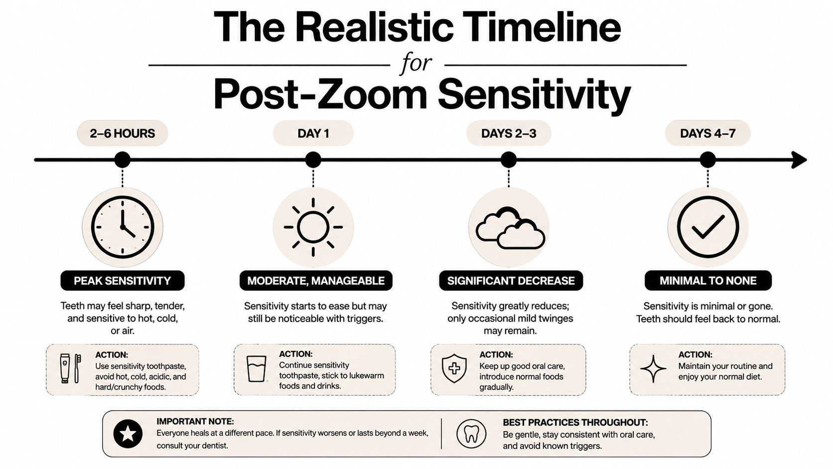 A timeline graphic showing expected post-zoom teeth whitening sensitivity levels from the first few hours up to one week.